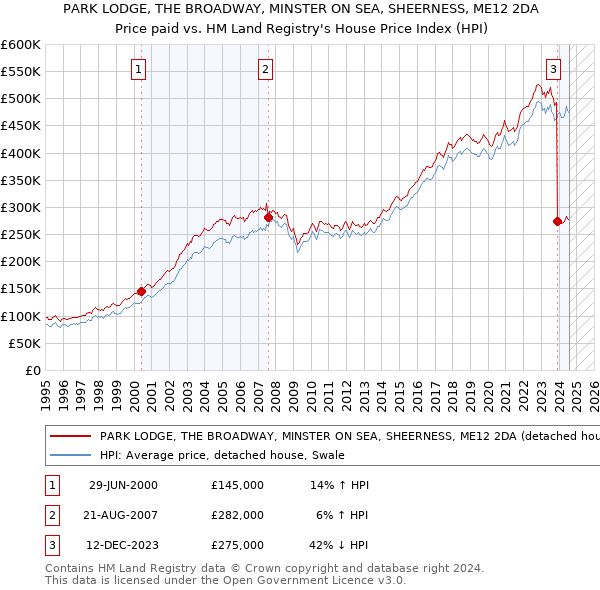 PARK LODGE, THE BROADWAY, MINSTER ON SEA, SHEERNESS, ME12 2DA: Price paid vs HM Land Registry's House Price Index