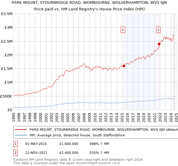 PARK MOUNT, STOURBRIDGE ROAD, WOMBOURNE, WOLVERHAMPTON, WV5 0JN: Price paid vs HM Land Registry's House Price Index