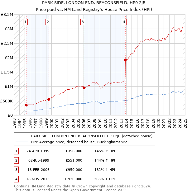 PARK SIDE, LONDON END, BEACONSFIELD, HP9 2JB: Price paid vs HM Land Registry's House Price Index