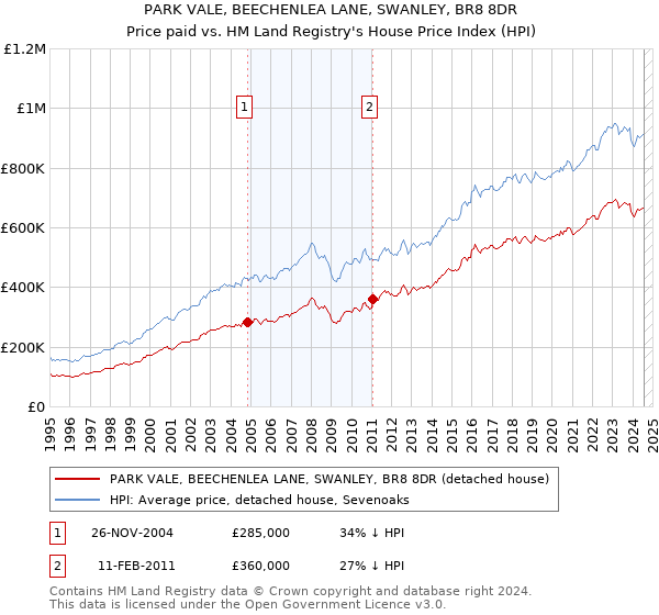 PARK VALE, BEECHENLEA LANE, SWANLEY, BR8 8DR: Price paid vs HM Land Registry's House Price Index