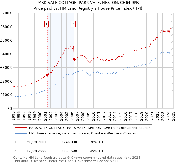 PARK VALE COTTAGE, PARK VALE, NESTON, CH64 9PR: Price paid vs HM Land Registry's House Price Index