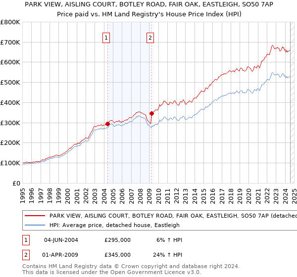 PARK VIEW, AISLING COURT, BOTLEY ROAD, FAIR OAK, EASTLEIGH, SO50 7AP: Price paid vs HM Land Registry's House Price Index