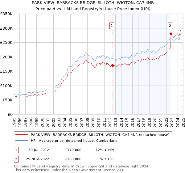 PARK VIEW, BARRACKS BRIDGE, SILLOTH, WIGTON, CA7 4NR: Price paid vs HM Land Registry's House Price Index