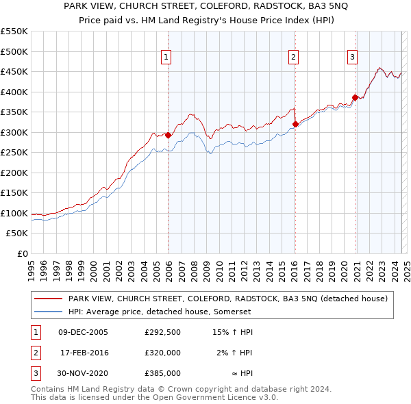 PARK VIEW, CHURCH STREET, COLEFORD, RADSTOCK, BA3 5NQ: Price paid vs HM Land Registry's House Price Index