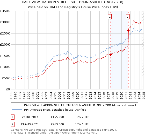 PARK VIEW, HADDON STREET, SUTTON-IN-ASHFIELD, NG17 2DQ: Price paid vs HM Land Registry's House Price Index