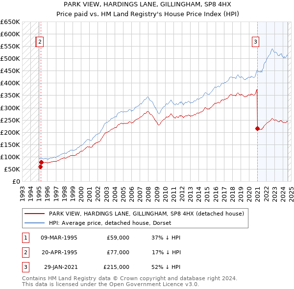 PARK VIEW, HARDINGS LANE, GILLINGHAM, SP8 4HX: Price paid vs HM Land Registry's House Price Index