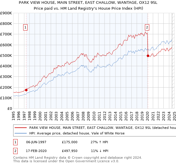 PARK VIEW HOUSE, MAIN STREET, EAST CHALLOW, WANTAGE, OX12 9SL: Price paid vs HM Land Registry's House Price Index