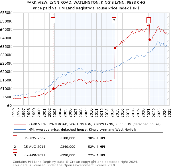 PARK VIEW, LYNN ROAD, WATLINGTON, KING'S LYNN, PE33 0HG: Price paid vs HM Land Registry's House Price Index