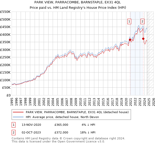 PARK VIEW, PARRACOMBE, BARNSTAPLE, EX31 4QL: Price paid vs HM Land Registry's House Price Index