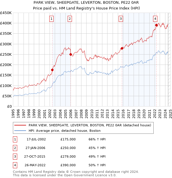 PARK VIEW, SHEEPGATE, LEVERTON, BOSTON, PE22 0AR: Price paid vs HM Land Registry's House Price Index