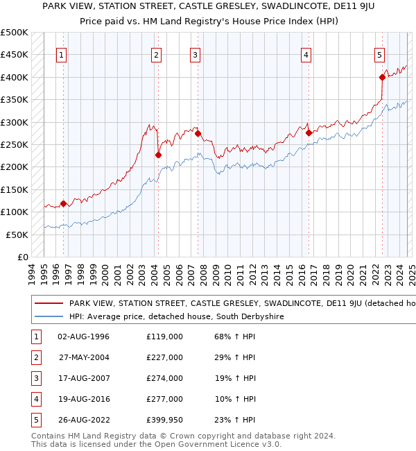 PARK VIEW, STATION STREET, CASTLE GRESLEY, SWADLINCOTE, DE11 9JU: Price paid vs HM Land Registry's House Price Index