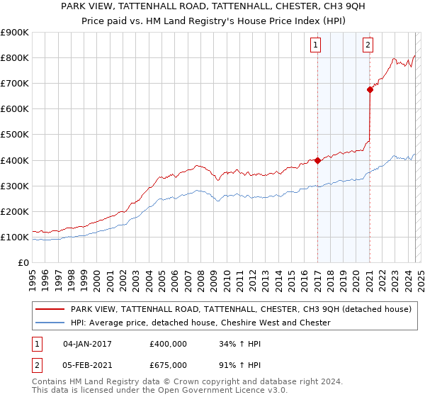 PARK VIEW, TATTENHALL ROAD, TATTENHALL, CHESTER, CH3 9QH: Price paid vs HM Land Registry's House Price Index