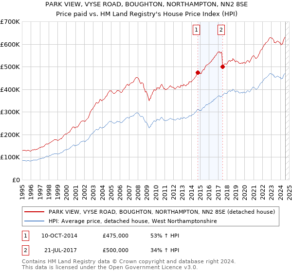 PARK VIEW, VYSE ROAD, BOUGHTON, NORTHAMPTON, NN2 8SE: Price paid vs HM Land Registry's House Price Index