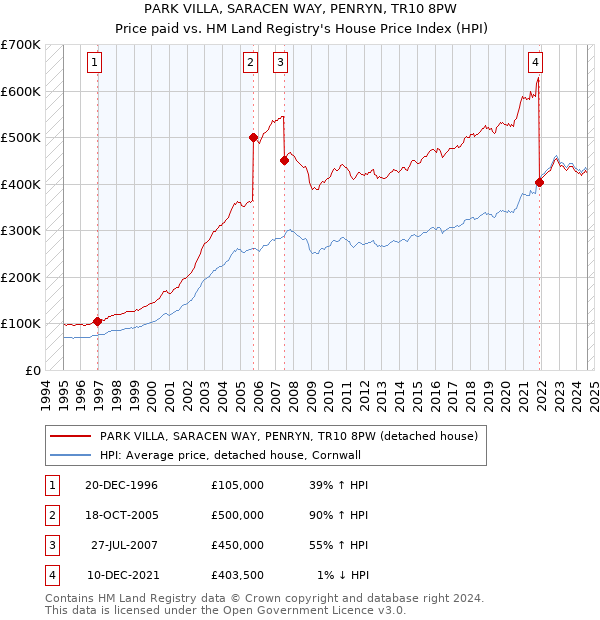 PARK VILLA, SARACEN WAY, PENRYN, TR10 8PW: Price paid vs HM Land Registry's House Price Index