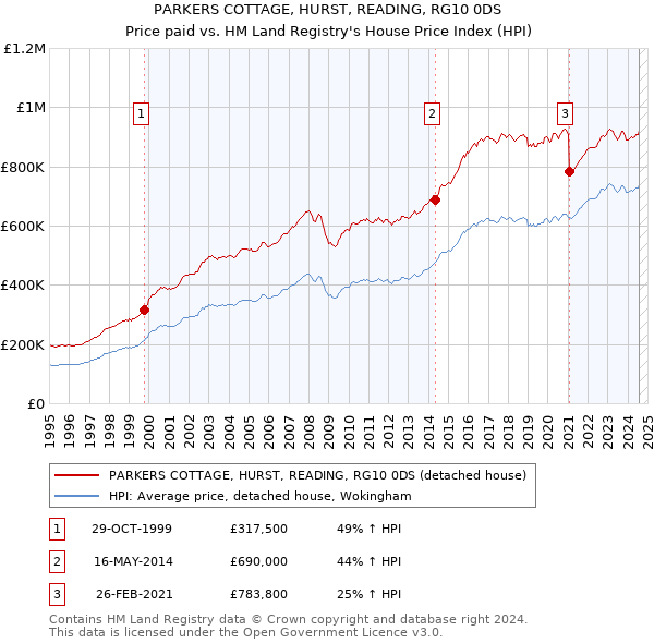 PARKERS COTTAGE, HURST, READING, RG10 0DS: Price paid vs HM Land Registry's House Price Index