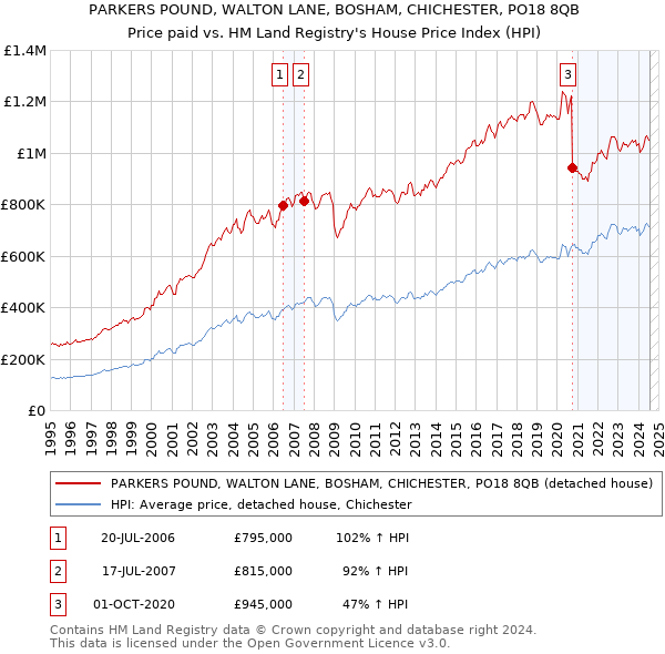 PARKERS POUND, WALTON LANE, BOSHAM, CHICHESTER, PO18 8QB: Price paid vs HM Land Registry's House Price Index