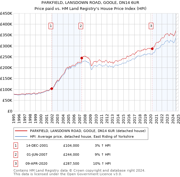 PARKFIELD, LANSDOWN ROAD, GOOLE, DN14 6UR: Price paid vs HM Land Registry's House Price Index