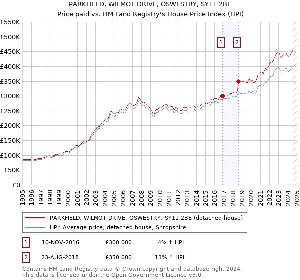 PARKFIELD, WILMOT DRIVE, OSWESTRY, SY11 2BE: Price paid vs HM Land Registry's House Price Index