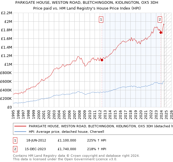 PARKGATE HOUSE, WESTON ROAD, BLETCHINGDON, KIDLINGTON, OX5 3DH: Price paid vs HM Land Registry's House Price Index