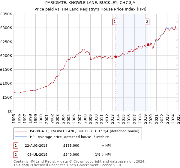 PARKGATE, KNOWLE LANE, BUCKLEY, CH7 3JA: Price paid vs HM Land Registry's House Price Index