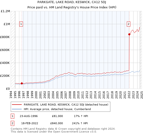 PARKGATE, LAKE ROAD, KESWICK, CA12 5DJ: Price paid vs HM Land Registry's House Price Index