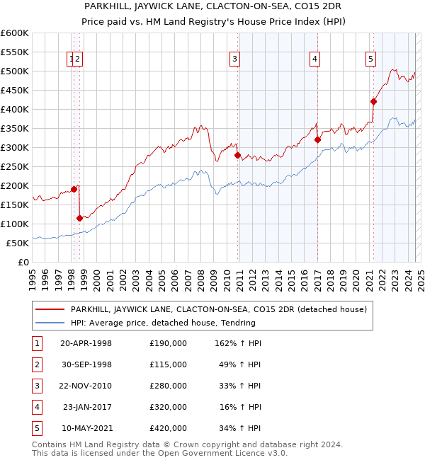 PARKHILL, JAYWICK LANE, CLACTON-ON-SEA, CO15 2DR: Price paid vs HM Land Registry's House Price Index