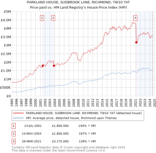 PARKLAND HOUSE, SUDBROOK LANE, RICHMOND, TW10 7AT: Price paid vs HM Land Registry's House Price Index