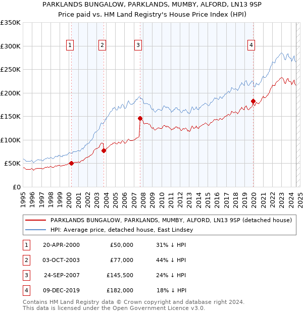 PARKLANDS BUNGALOW, PARKLANDS, MUMBY, ALFORD, LN13 9SP: Price paid vs HM Land Registry's House Price Index