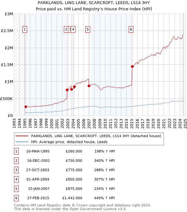 PARKLANDS, LING LANE, SCARCROFT, LEEDS, LS14 3HY: Price paid vs HM Land Registry's House Price Index