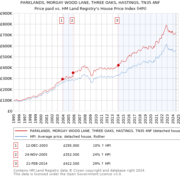 PARKLANDS, MORGAY WOOD LANE, THREE OAKS, HASTINGS, TN35 4NF: Price paid vs HM Land Registry's House Price Index