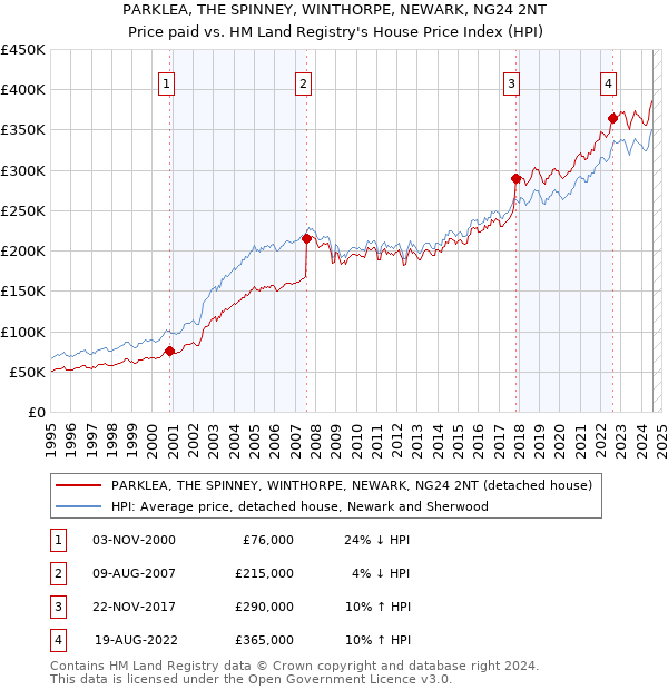 PARKLEA, THE SPINNEY, WINTHORPE, NEWARK, NG24 2NT: Price paid vs HM Land Registry's House Price Index