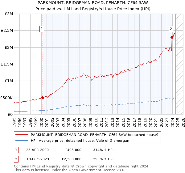 PARKMOUNT, BRIDGEMAN ROAD, PENARTH, CF64 3AW: Price paid vs HM Land Registry's House Price Index