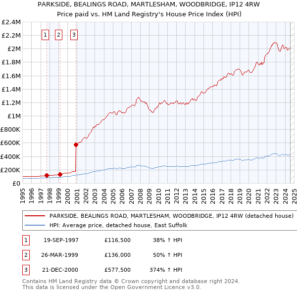 PARKSIDE, BEALINGS ROAD, MARTLESHAM, WOODBRIDGE, IP12 4RW: Price paid vs HM Land Registry's House Price Index