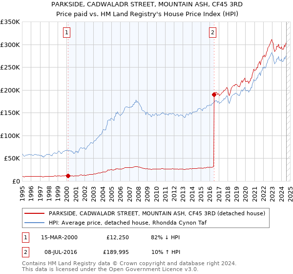 PARKSIDE, CADWALADR STREET, MOUNTAIN ASH, CF45 3RD: Price paid vs HM Land Registry's House Price Index