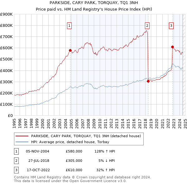 PARKSIDE, CARY PARK, TORQUAY, TQ1 3NH: Price paid vs HM Land Registry's House Price Index