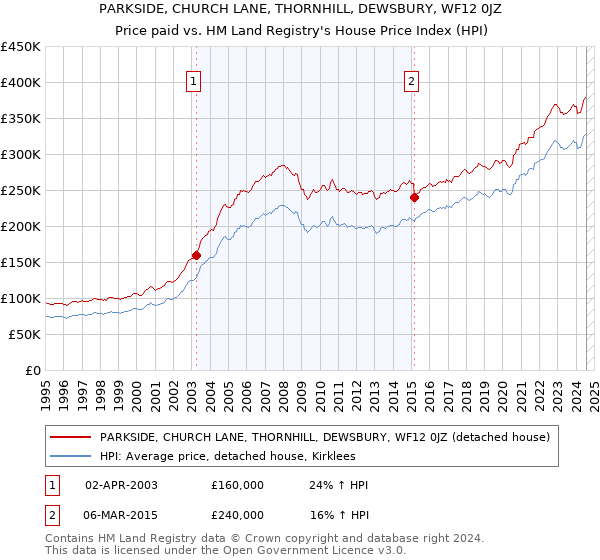 PARKSIDE, CHURCH LANE, THORNHILL, DEWSBURY, WF12 0JZ: Price paid vs HM Land Registry's House Price Index