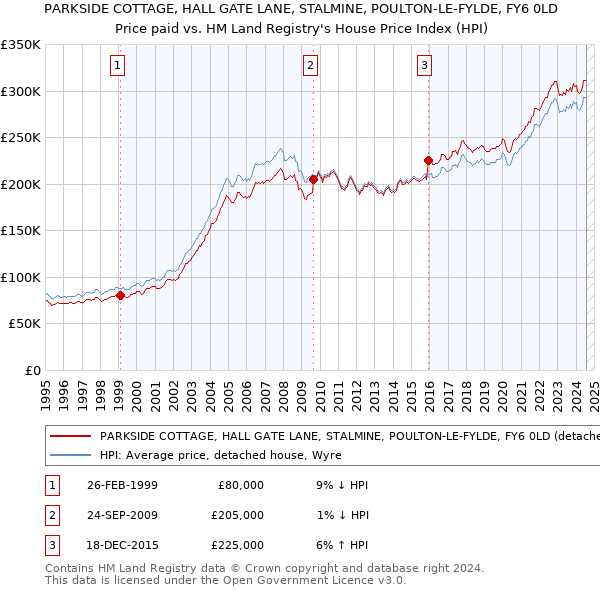 PARKSIDE COTTAGE, HALL GATE LANE, STALMINE, POULTON-LE-FYLDE, FY6 0LD: Price paid vs HM Land Registry's House Price Index