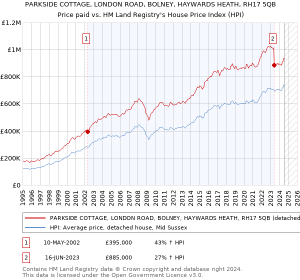 PARKSIDE COTTAGE, LONDON ROAD, BOLNEY, HAYWARDS HEATH, RH17 5QB: Price paid vs HM Land Registry's House Price Index