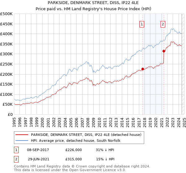 PARKSIDE, DENMARK STREET, DISS, IP22 4LE: Price paid vs HM Land Registry's House Price Index