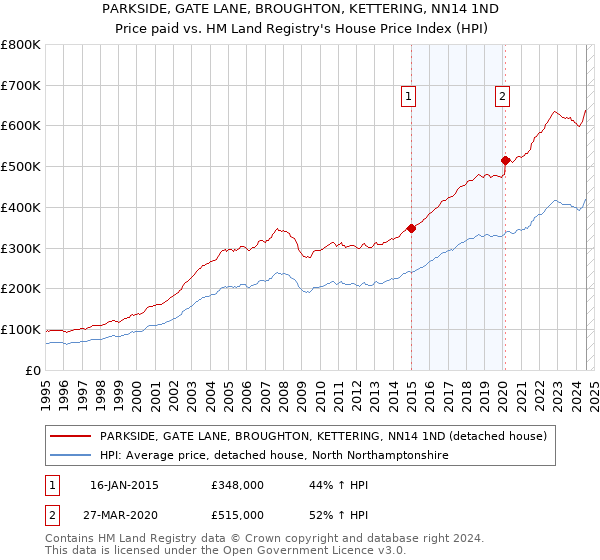 PARKSIDE, GATE LANE, BROUGHTON, KETTERING, NN14 1ND: Price paid vs HM Land Registry's House Price Index