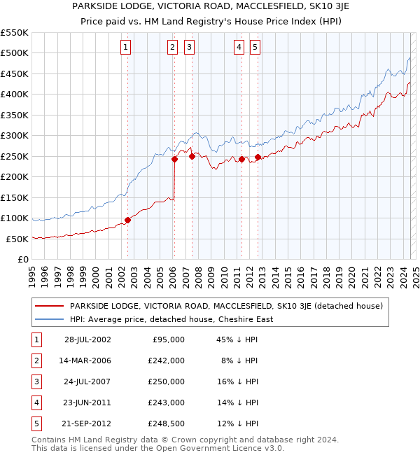 PARKSIDE LODGE, VICTORIA ROAD, MACCLESFIELD, SK10 3JE: Price paid vs HM Land Registry's House Price Index