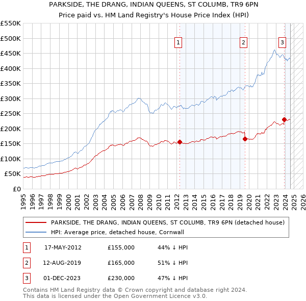 PARKSIDE, THE DRANG, INDIAN QUEENS, ST COLUMB, TR9 6PN: Price paid vs HM Land Registry's House Price Index