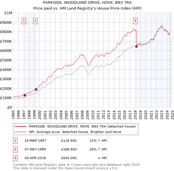 PARKSIDE, WOODLAND DRIVE, HOVE, BN3 7RA: Price paid vs HM Land Registry's House Price Index