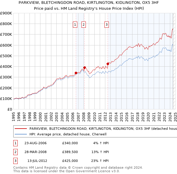 PARKVIEW, BLETCHINGDON ROAD, KIRTLINGTON, KIDLINGTON, OX5 3HF: Price paid vs HM Land Registry's House Price Index