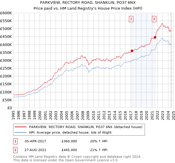 PARKVIEW, RECTORY ROAD, SHANKLIN, PO37 6NX: Price paid vs HM Land Registry's House Price Index