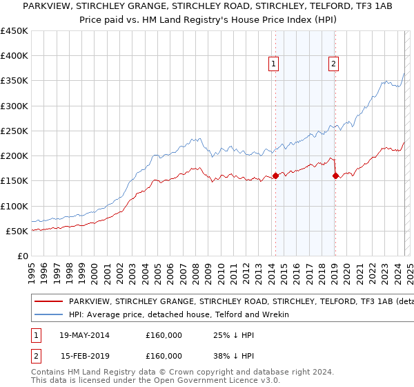 PARKVIEW, STIRCHLEY GRANGE, STIRCHLEY ROAD, STIRCHLEY, TELFORD, TF3 1AB: Price paid vs HM Land Registry's House Price Index