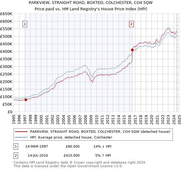 PARKVIEW, STRAIGHT ROAD, BOXTED, COLCHESTER, CO4 5QW: Price paid vs HM Land Registry's House Price Index