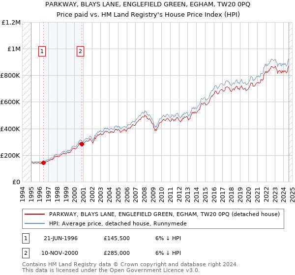 PARKWAY, BLAYS LANE, ENGLEFIELD GREEN, EGHAM, TW20 0PQ: Price paid vs HM Land Registry's House Price Index