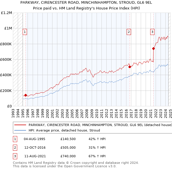 PARKWAY, CIRENCESTER ROAD, MINCHINHAMPTON, STROUD, GL6 9EL: Price paid vs HM Land Registry's House Price Index