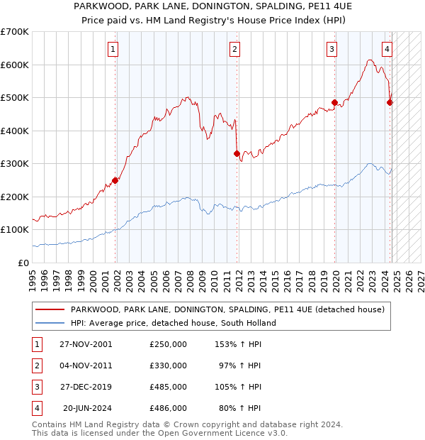 PARKWOOD, PARK LANE, DONINGTON, SPALDING, PE11 4UE: Price paid vs HM Land Registry's House Price Index